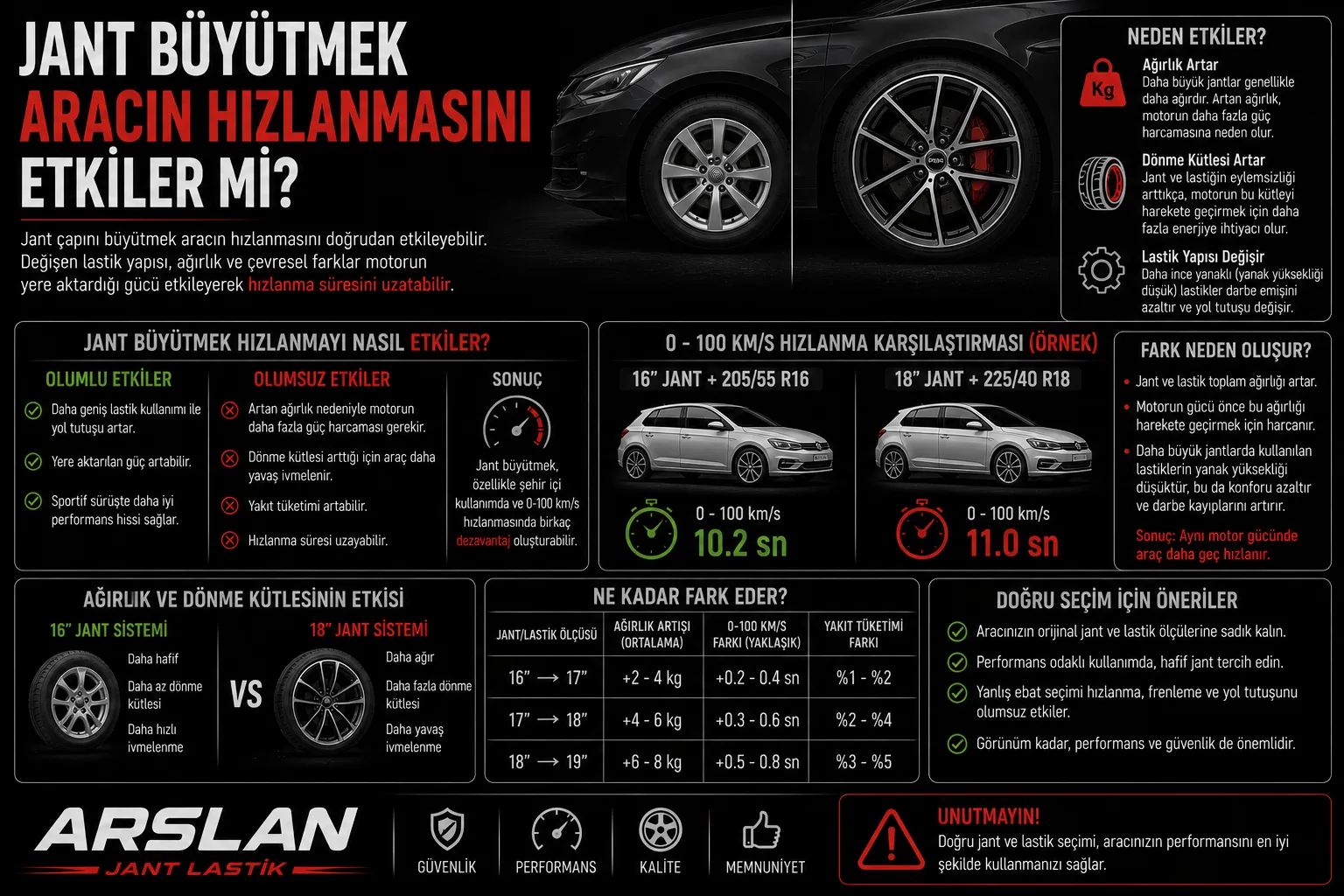 Jant Büyütmek Aracın Hızlanmasını Etkiler mi? (Performans Analizi)